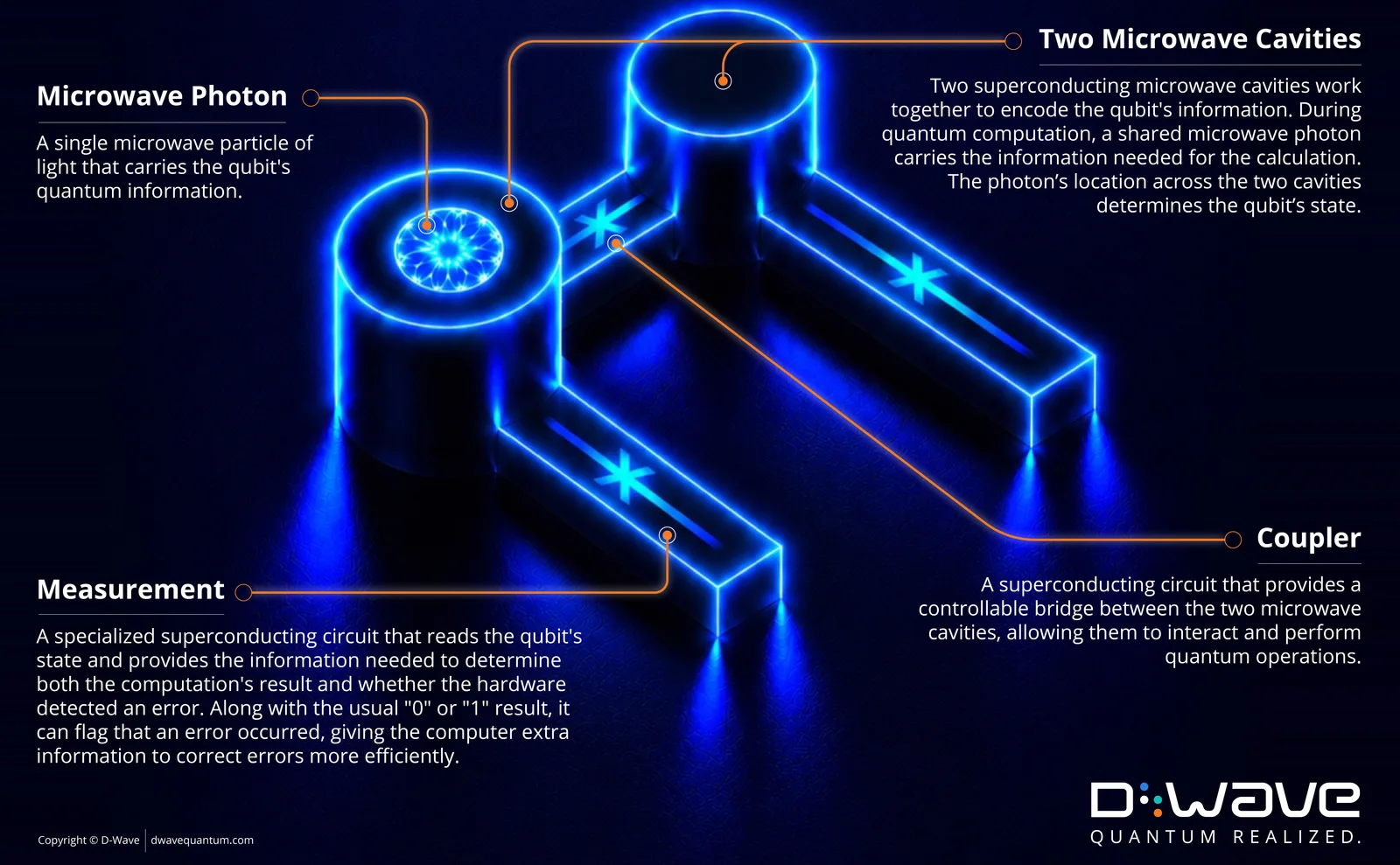 D-Wave's illustration of a dual-rail qubit on a dark blue background: two glowing cylindrical microwave cavities joined by a bridge, a starburst photon inside the left cavity, and two arms ending in junction symbols. Labels read Microwave Photon, a single microwave particle of light that carries the qubit's quantum information; Two Microwave Cavities, which work together to encode the qubit, with the photon's location across them setting its state; Coupler, a controllable bridge between the two cavities; and Measurement, a circuit that reads the qubit and can flag that an error occurred alongside the usual 0 or 1 result.