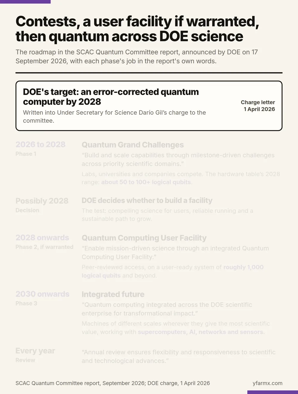 An animation in six steps showing the three phases of the SCAC Quantum Committee roadmap: contests, a user facility if warranted, then quantum across DOE science. It opens on DOE's target, an error-corrected quantum computer by 2028, written into Under Secretary for Science Darío Gil's charge letter of 1 April 2026. Phase 1, 2026 to 2028, Quantum Grand Challenges: build and scale capabilities through milestone-driven challenges across priority scientific domains, with labs, universities and companies competing, and the hardware table's 2028 range of about 50 to 100+ logical qubits. A decision, possibly in 2028, on whether to build a facility, tested on compelling science for users, reliable running and a sustainable path to grow. Phase 2, from 2028 if warranted: a Quantum Computing User Facility with peer-reviewed access on a user-ready system of roughly 1,000 logical qubits and beyond. Phase 3, from 2030: quantum computing integrated across the DOE scientific enterprise, with machines of different scales wherever they give the most scientific value, working with supercomputers, AI, networks and sensors. Last, an annual review keeps the roadmap responsive to scientific and technological advances.