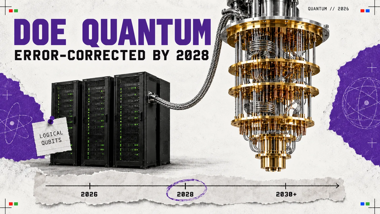 Editorial collage headed DOE Quantum, with a gold dilution-refrigerator quantum computer cabled to a row of black supercomputer cabinets, a pinned note reading logical qubits and a paper timeline marking 2026, 2028 circled, and 2030+; the subtitle reads error-corrected by 2028.