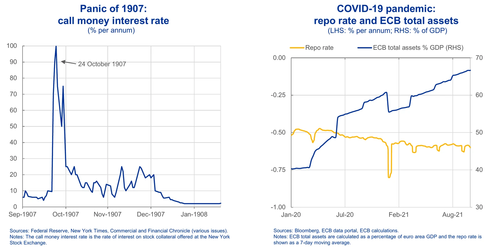 Two ECB line charts. First, Panic of 1907, call money interest rate in per cent per annum from September 1907 to January 1908: the rate sits below 10 per cent, spikes to 100 at a point marked 24 October 1907, falls back with a second spike near 75, swings between about 5 and 25 through November and December, and settles near 2 per cent in January 1908. Second, COVID-19 pandemic, repo rate and ECB total assets from January 2020 to autumn 2021: ECB total assets on the right-hand axis climb from about 40 per cent of euro area GDP to about 67 per cent, while the repo rate on the left-hand axis, shown as a 7-day moving average, holds around minus 0.5 to minus 0.6 per cent, with one brief drop to minus 0.8. Sources listed under the charts are the Federal Reserve, New York Times and Commercial and Financial Chronicle for 1907, and Bloomberg, the ECB data portal and ECB calculations for the pandemic.