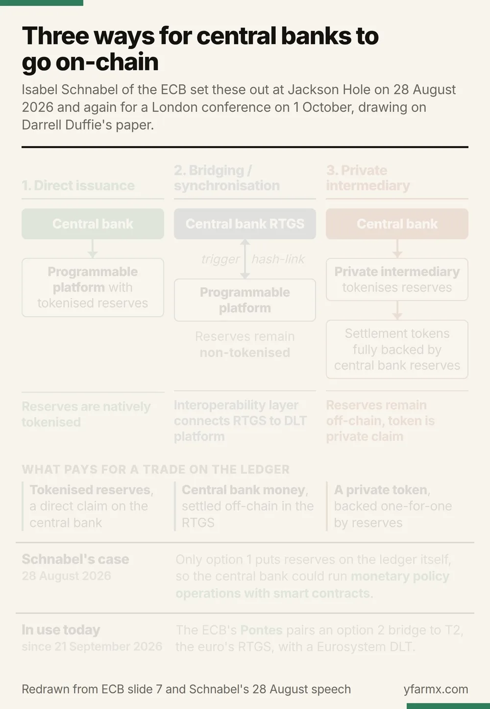 An animation in six steps redrawing the three models on Isabel Schnabel's slide. Model 1, direct issuance: the central bank issues onto a programmable platform with tokenised reserves, so reserves are natively tokenised. Model 2, bridging or synchronisation: the central bank RTGS and a programmable platform are linked by a trigger or a hash-link, reserves remain non-tokenised, and an interoperability layer connects the RTGS to the DLT platform. Model 3, private intermediary: the central bank passes reserves to a private intermediary that tokenises them, issuing settlement tokens fully backed by central bank reserves, so reserves remain off-chain and the token is a private claim. A row shows what pays for a trade on the ledger: tokenised reserves that are a direct claim on the central bank; central bank money settled off-chain in the RTGS; or a private token backed one-for-one by reserves. Schnabel's case of 28 August 2026: only option 1 puts reserves on the ledger itself, so the central bank could run monetary policy operations with smart contracts. In use since 21 September 2026: the ECB's Pontes pairs an option 2 bridge to T2, the euro's RTGS, with a Eurosystem DLT.