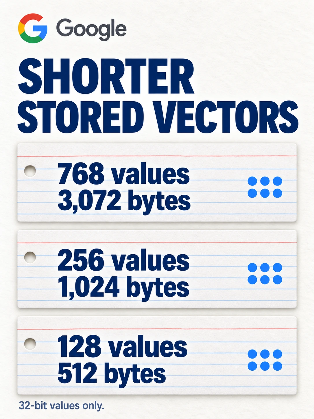 Three illustrated vector-value cards showing 768 values using 3072 bytes, 256 using 1024 bytes and 128 using 512 bytes, at 32 bits per value.