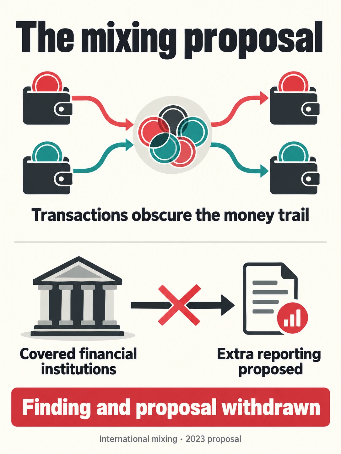 Illustrated crypto mixing flow and a bank reporting arrow, explaining that FinCEN has withdrawn the proposed extra reporting requirements and the underlying finding.