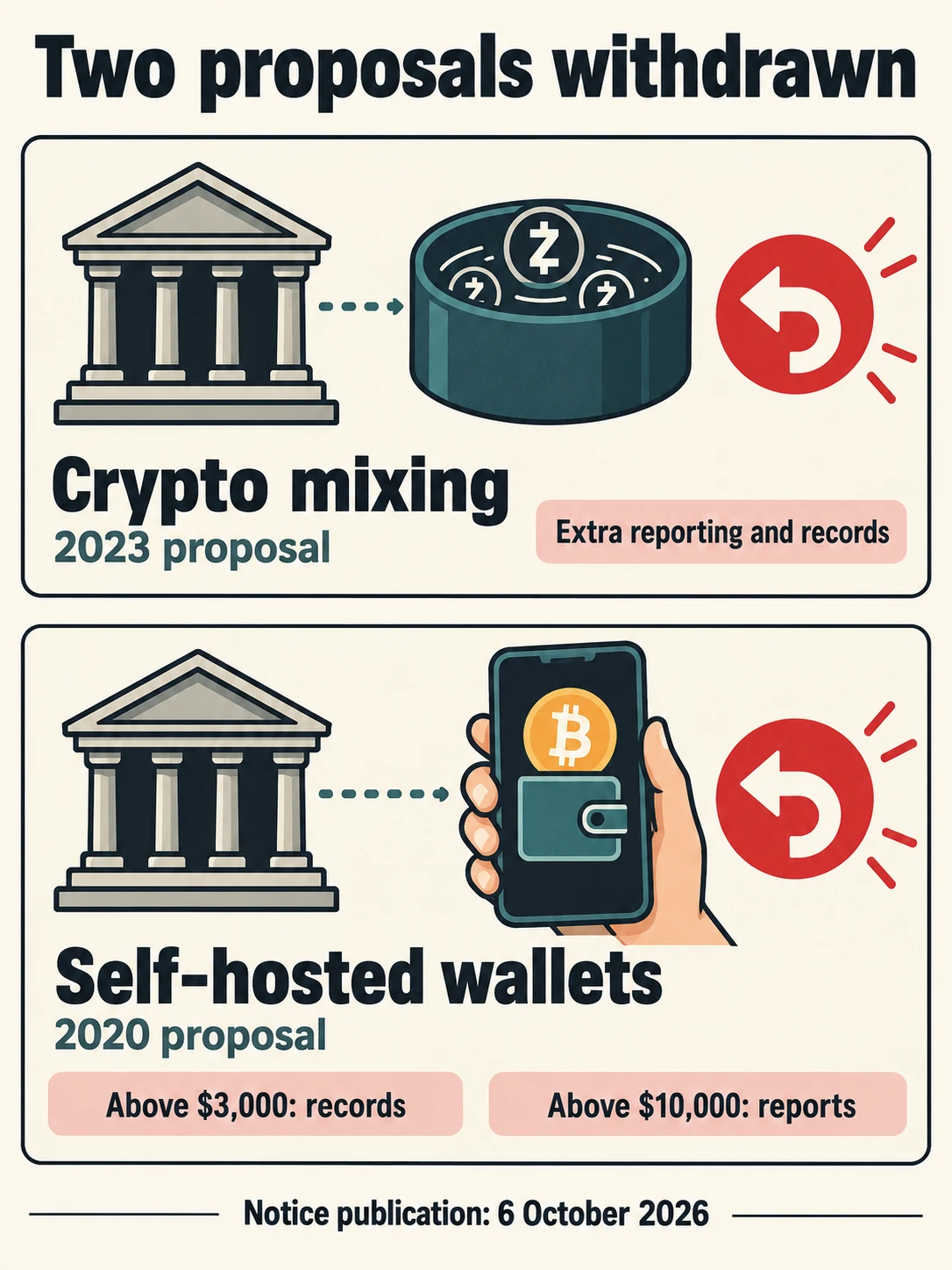 Two illustrated panels distinguishing the withdrawn 2023 crypto mixing proposal from the 2020 wallet proposal, with the proposed wallet reporting and recordkeeping thresholds.