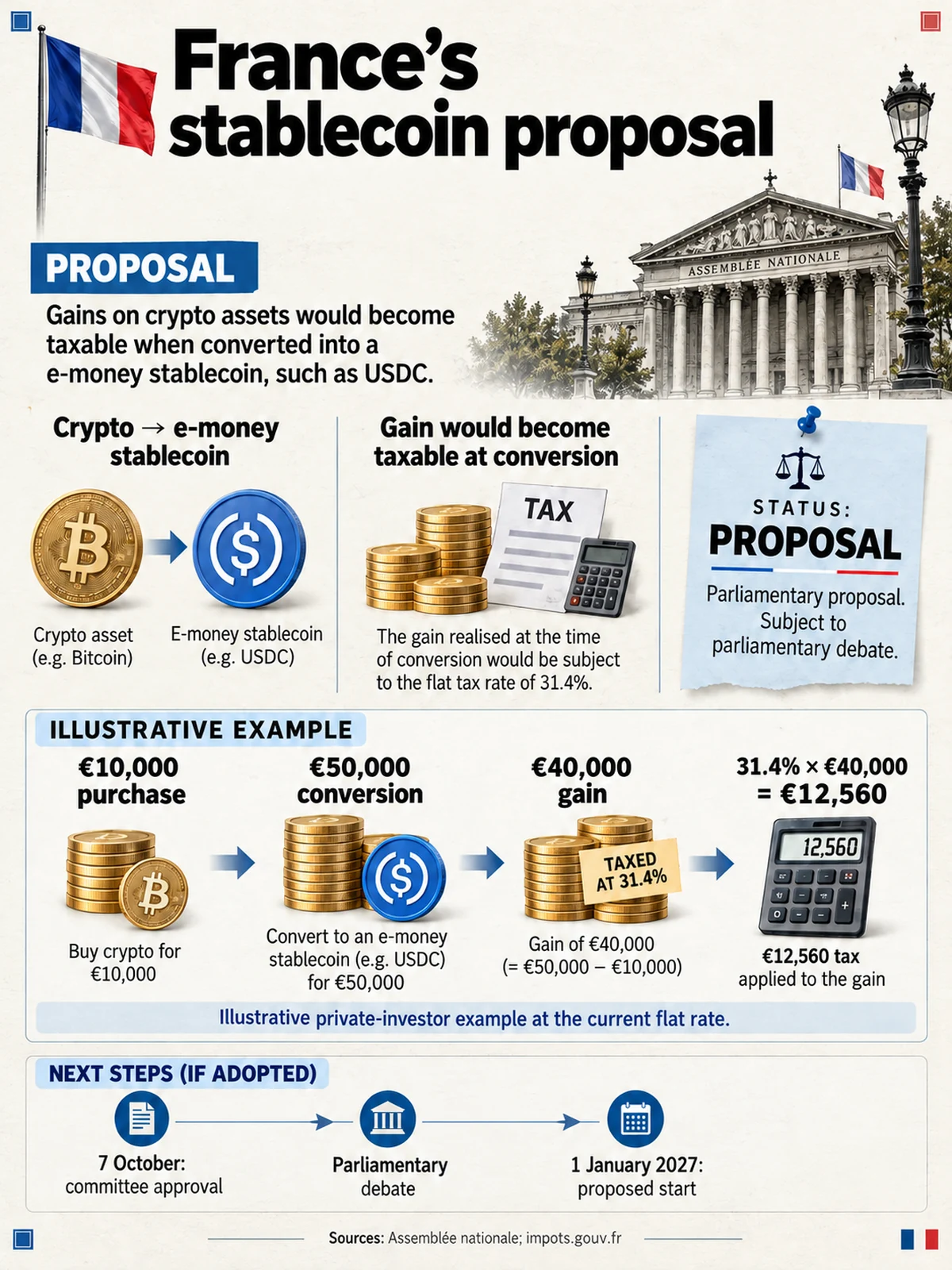 Proposed crypto-to-stablecoin tax point and an example applying 31.4% to a realised gain.