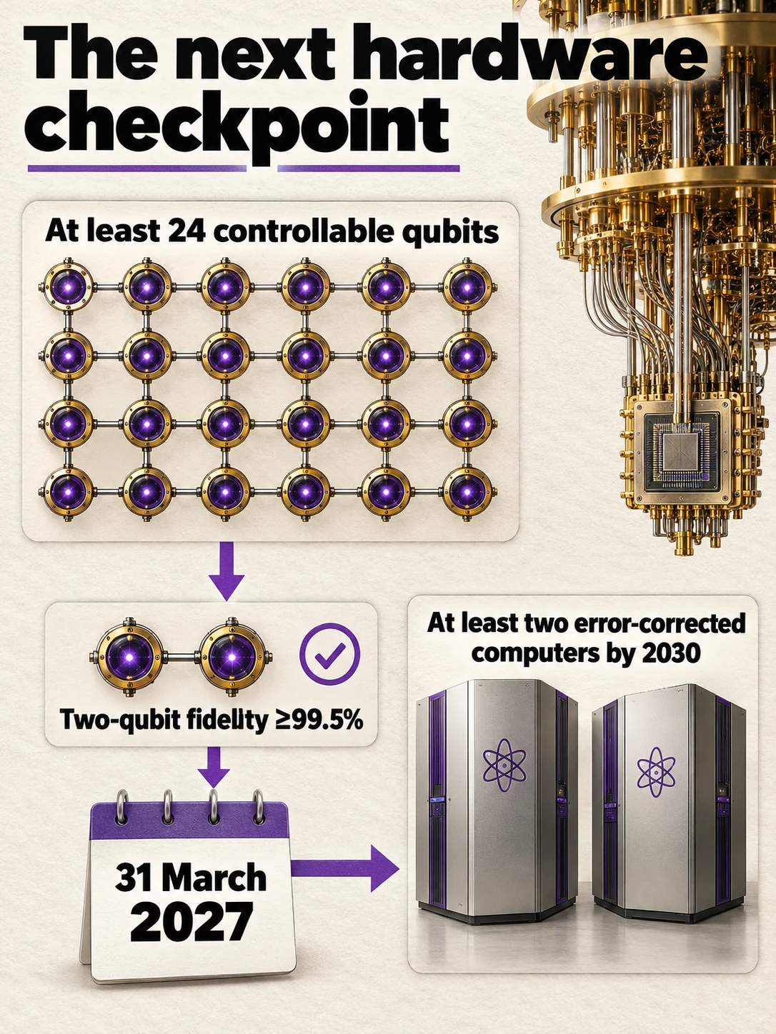 Illustrated timeline showing the March 2027 checkpoint of 24 controllable qubits and 99.5 per cent two-qubit gate fidelity, leading towards at least two error-corrected computers by 2030.