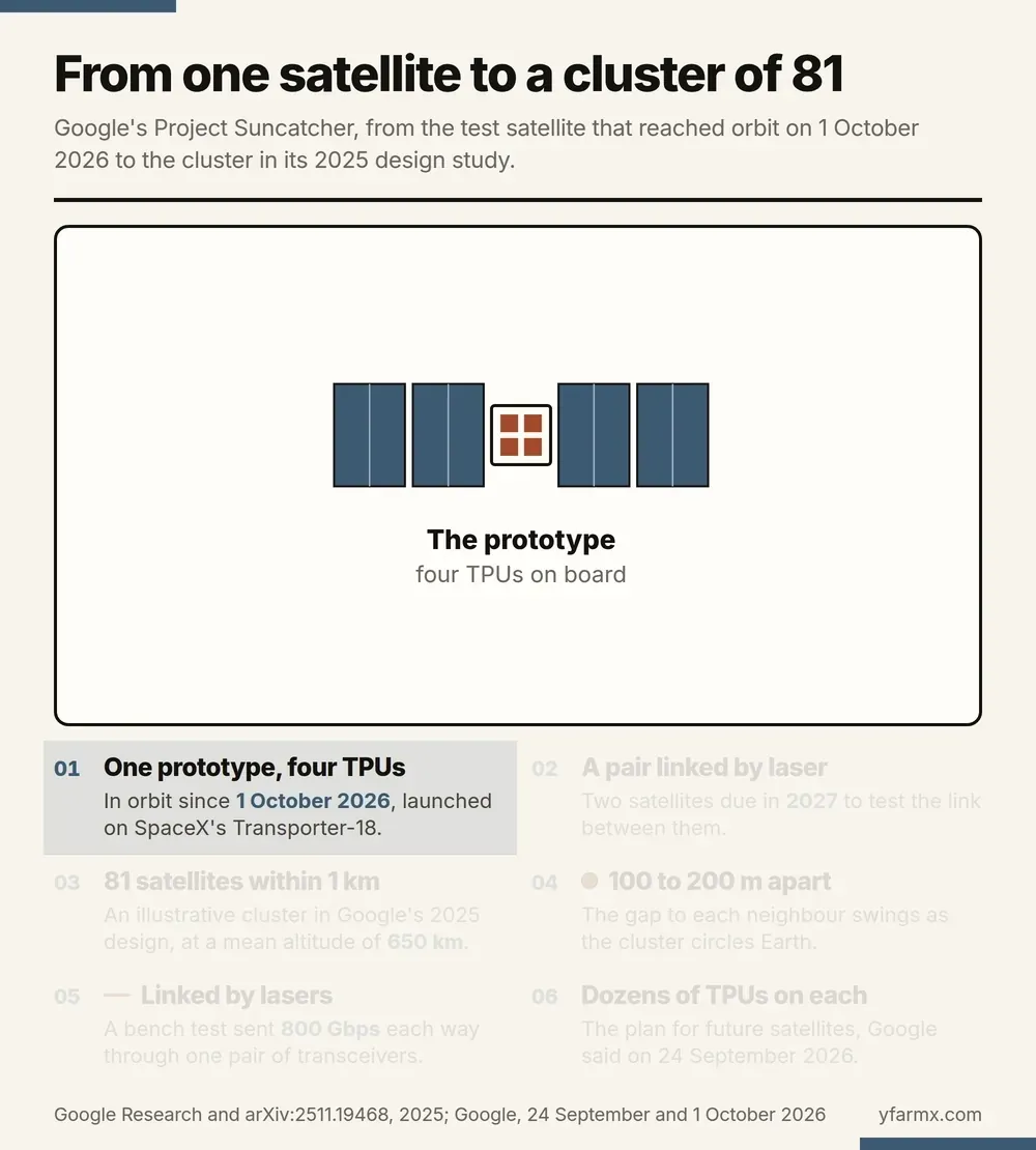 An animation in six steps headed From one satellite to a cluster of 81. Step one: the prototype satellite, a body carrying four TPU chips between two pairs of solar panels, in orbit since 1 October 2026 after launching on SpaceX's Transporter-18. Step two: two satellites joined by a dashed laser link, the pair due in 2027 to test the link between them. Step three: an illustrative cluster of 81 satellites from Google's 2025 design, at a mean altitude of 650 km, drawn as dots in a grid inside an ellipse reaching 1,000 metres either side of the centre along the orbit and 500 metres up and down. Step four: the centre satellite and its four nearest neighbours, 100 to 200 metres apart, a gap that swings as the cluster circles Earth. Step five: lasers link each satellite to its neighbours, beside a bench test that sent 800 Gbps each way through one pair of transceivers. Step six: one satellite circled with the label dozens of TPUs each, the plan for future satellites Google gave on 24 September 2026.