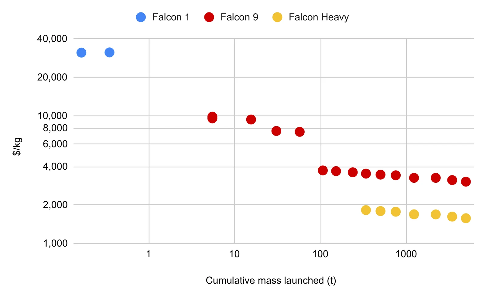 Scatter chart of SpaceX's lowest launch price in dollars per kilogram, on a log scale from 1,000 to 40,000, against the cumulative mass SpaceX has launched in tonnes, also on a log scale. Falcon 1, in blue, sits above $30,000 a kilogram below 1 tonne. Falcon 9, in red, starts just under the 10,000 line at about 5 tonnes, falls to about 7,500 by 60 tonnes, drops below 4,000 from about 100 tonnes and ends near 3,000 at about 5,000 tonnes. Falcon Heavy, in yellow, runs from about $1,800 to about 1,600 between roughly 300 and 5,000 tonnes.