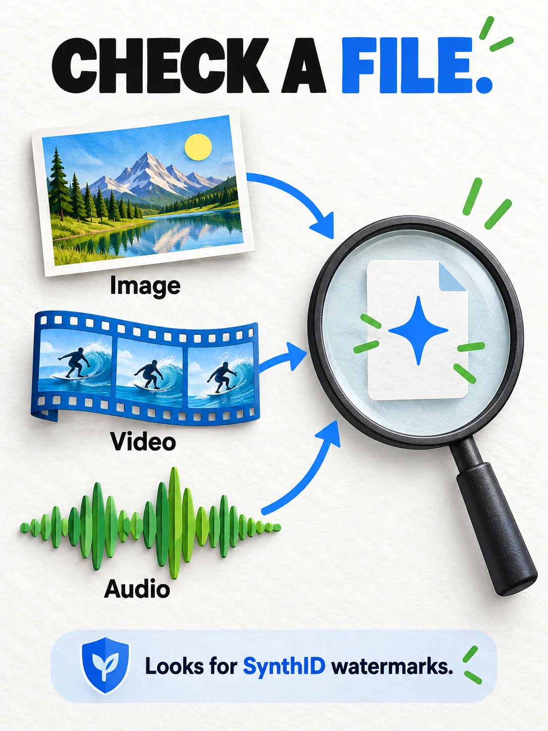 Conceptual diagram showing image, video and audio files being checked for SynthID watermarks.