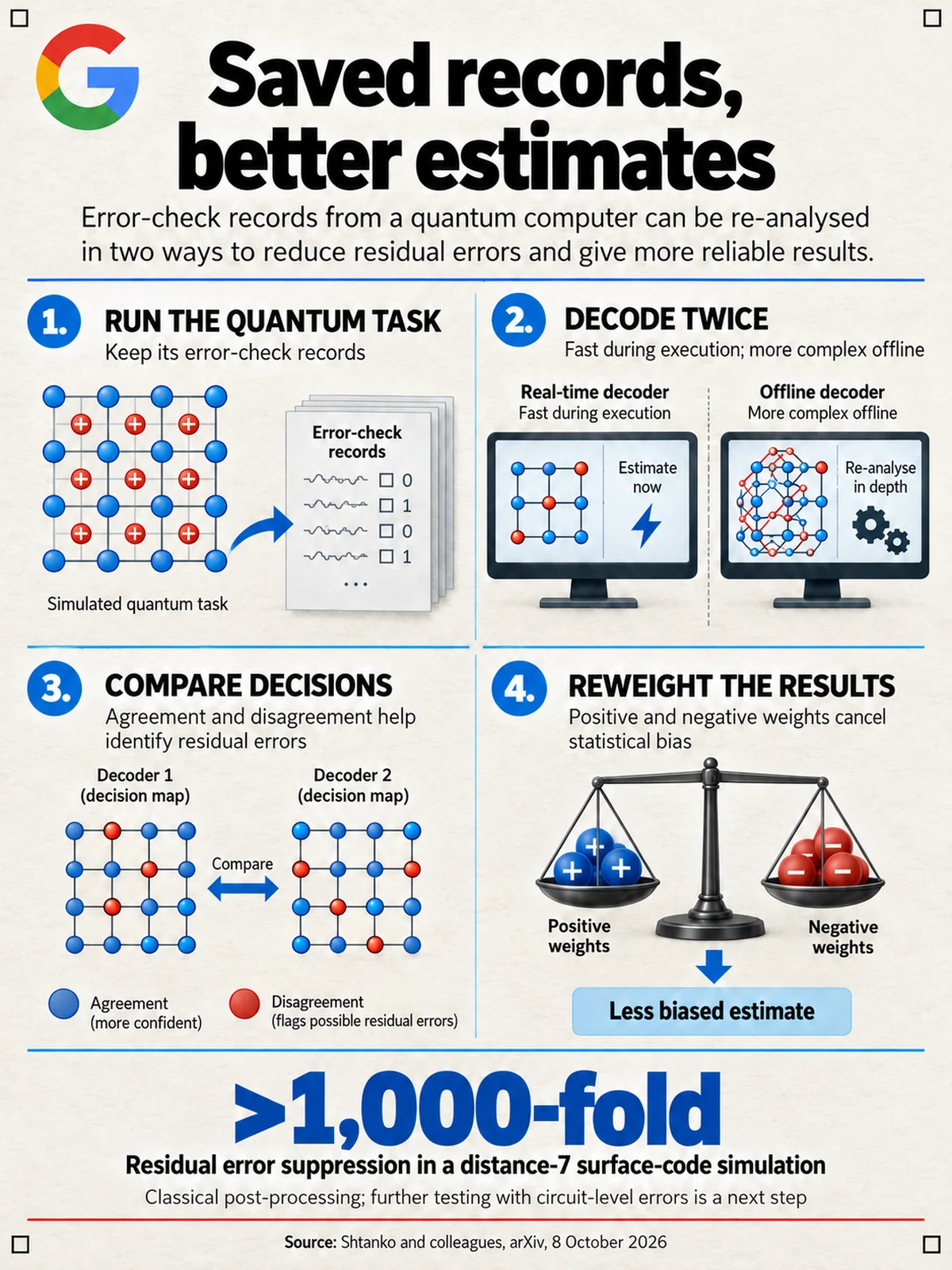Two decoders analyse saved error records and assign weights to reduce simulated residual bias.