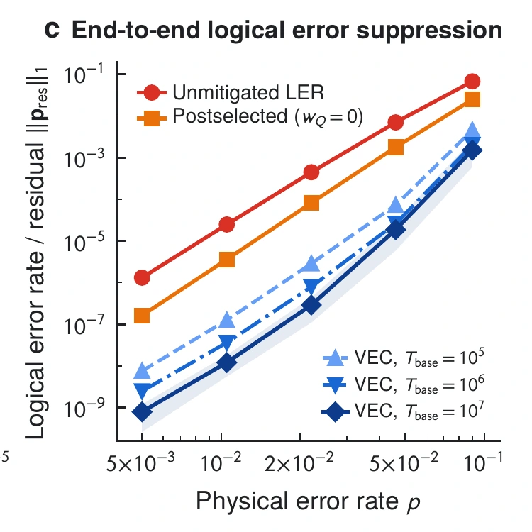 Panel c of the paper's results figure compares ordinary decoding, postselection and virtual error cancellation.