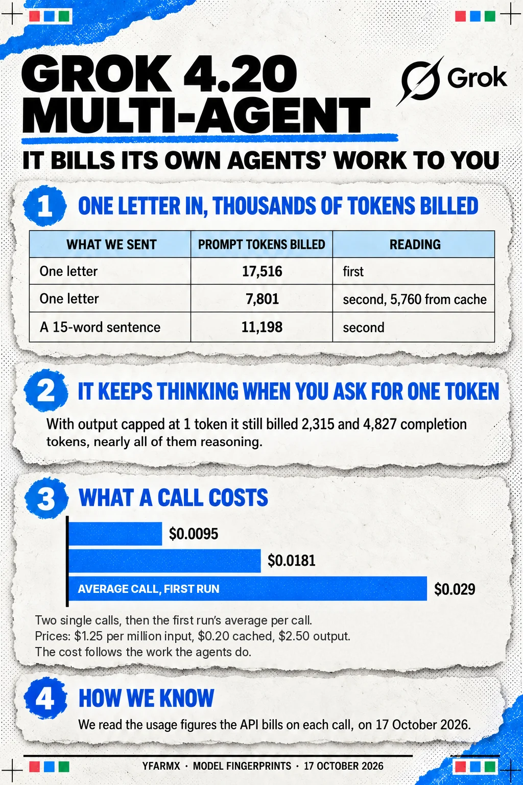 Data card on Grok 4.20 Multi-Agent: a one-letter prompt billed 17,516 prompt tokens on the first reading and 7,801 on the second, 5,760 of them from cache, and a 15-word sentence billed 11,198; with output capped at one token it billed 2,315 and 4,827 completion tokens, nearly all reasoning; bars show the two evening calls costing $0.0095 and $0.0181 and the afternoon run's average of about $0.029 a call, at $1.25 per million input tokens, $0.20 per million cached and $2.50 per million output.