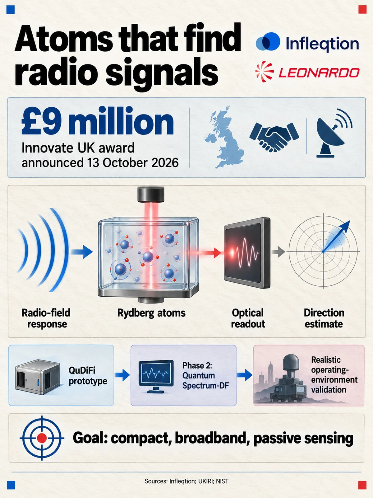 Radio fields change an atomic response, measured optically to estimate signal direction.