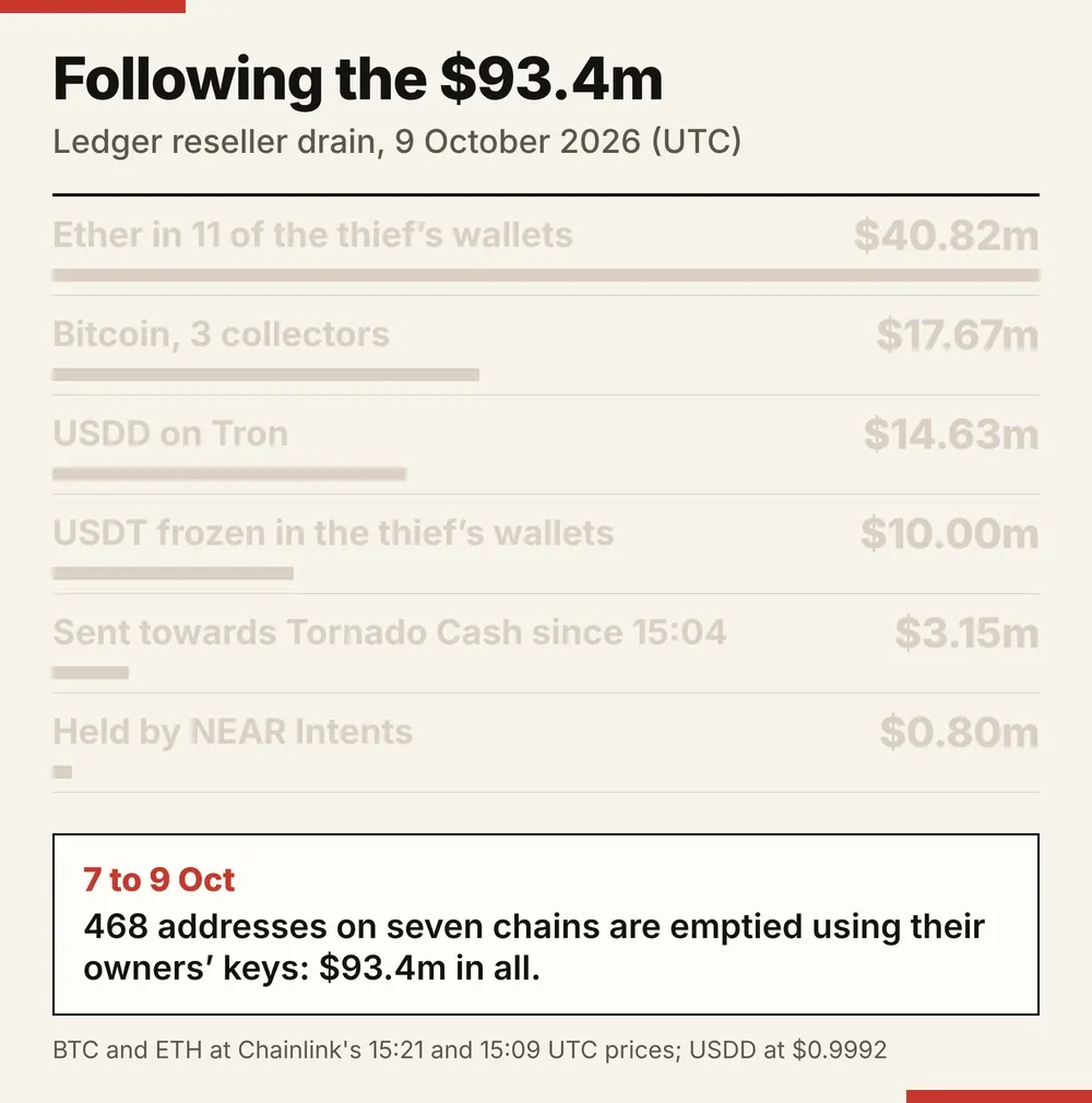 An animation in eight steps following the $93.4m taken from 468 addresses, as six amounts that light up in time order. From 05:26 UTC on 9 October, Tron USDT is bridged to Ethereum and sold, and ether in 11 of the thief's wallets reaches $40.82m. At 05:54, 112 Bitcoin sweeps land in one block, and 213.37 BTC, $17.67m, sits in three collectors. From 07:09, $0.80m of USDT deposited with NEAR Intents shows no payout on chain. From 10:49, USDT is turned into USDD, $14.63m, which Tether cannot freeze. At 12:09, Tether freezes the thief's parcels, and $10.00m stays frozen. From 15:17, ether goes into Tornado Cash, 1,253.9 ETH in three waves by 15:57, with $3.15m sent towards it since 15:04. The last frame shows where the money sits at 16:00 UTC, each row read from the chains.