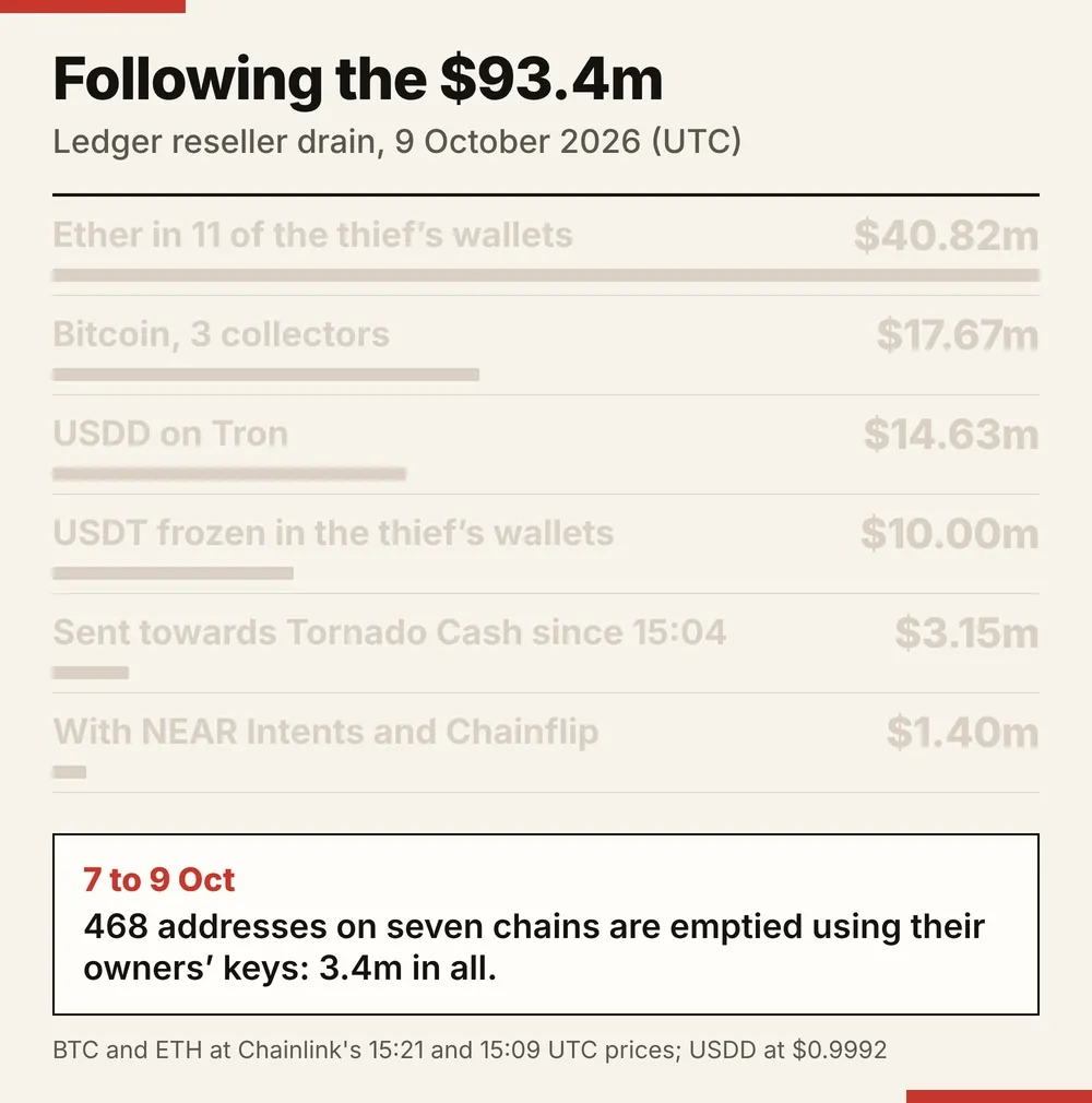 An animation in eight steps following the $93.4m taken from 468 addresses, as six amounts that light up in time order. From 05:26 UTC on 9 October, Tron USDT is bridged to Ethereum and sold, and ether in 11 of the thief's wallets reaches $40.82m. At 05:54, 112 Bitcoin sweeps land in one block, and 213.37 BTC, $17.67m, sits in three collectors. From 07:09, $1.40m of USDT deposited with NEAR Intents and Chainflip shows no payout on chain. From 10:49, USDT is turned into USDD, $14.63m, which Tether cannot freeze. At 12:09, Tether freezes the thief's parcels, and $10.00m stays frozen. From 15:17, ether goes into Tornado Cash, 1,253.9 ETH in three waves by 15:57, with $3.15m sent towards it since 15:04. The last frame shows where the money sits at 16:00 UTC, each row read from the chains.