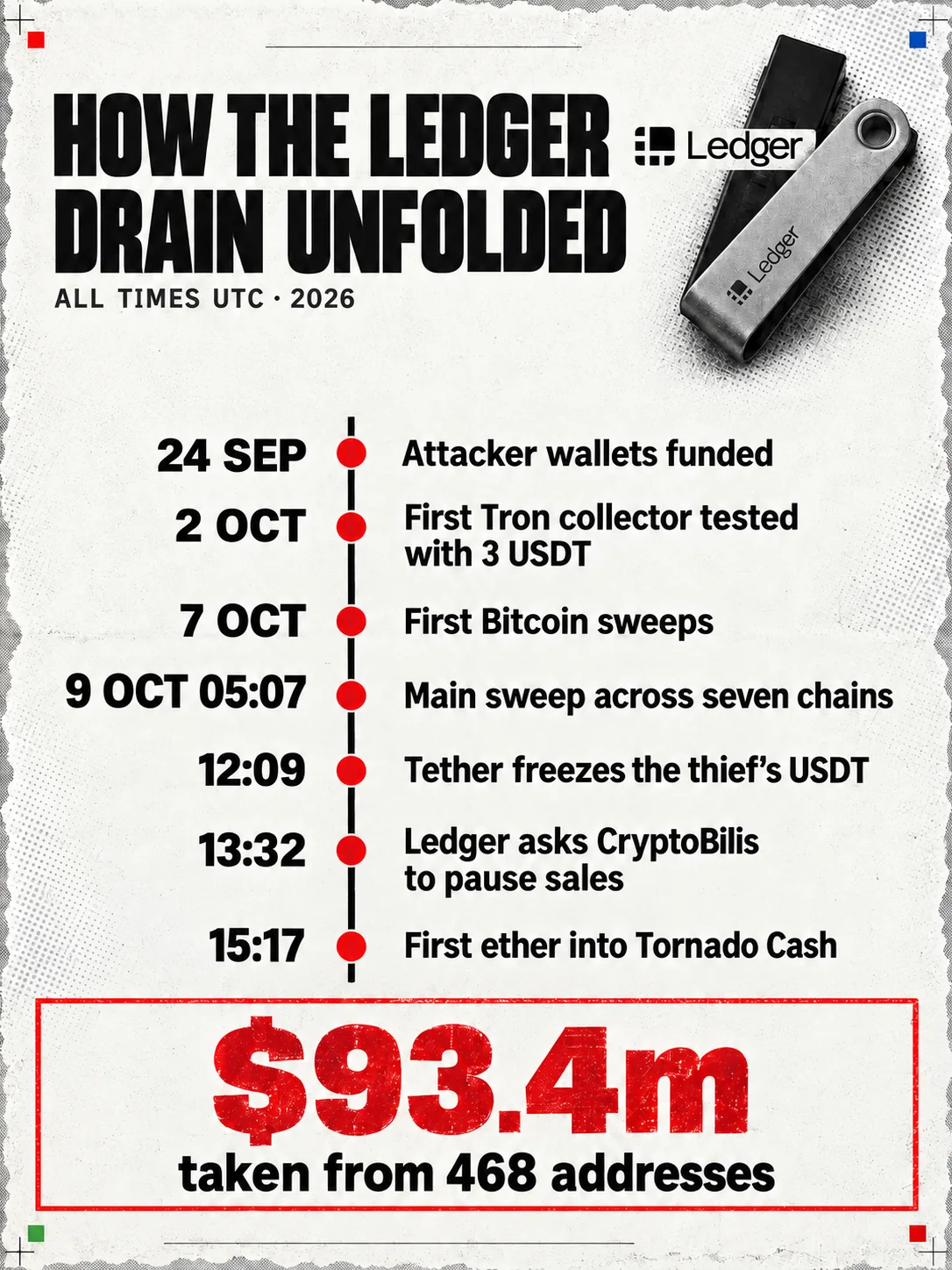A timeline card headed How the Ledger drain unfolded, all times UTC, 2026, with seven stations: 24 September, attacker wallets funded; 2 October, first Tron collector tested with 3 USDT; 7 October, first Bitcoin sweeps; 9 October 05:07, main sweep across seven chains; 12:09, Tether freezes the thief's USDT; 13:32, Ledger asks CryptoBilis to pause sales; 15:17, first ether into Tornado Cash. A red box at the foot reads $93.4m taken from 468 addresses.