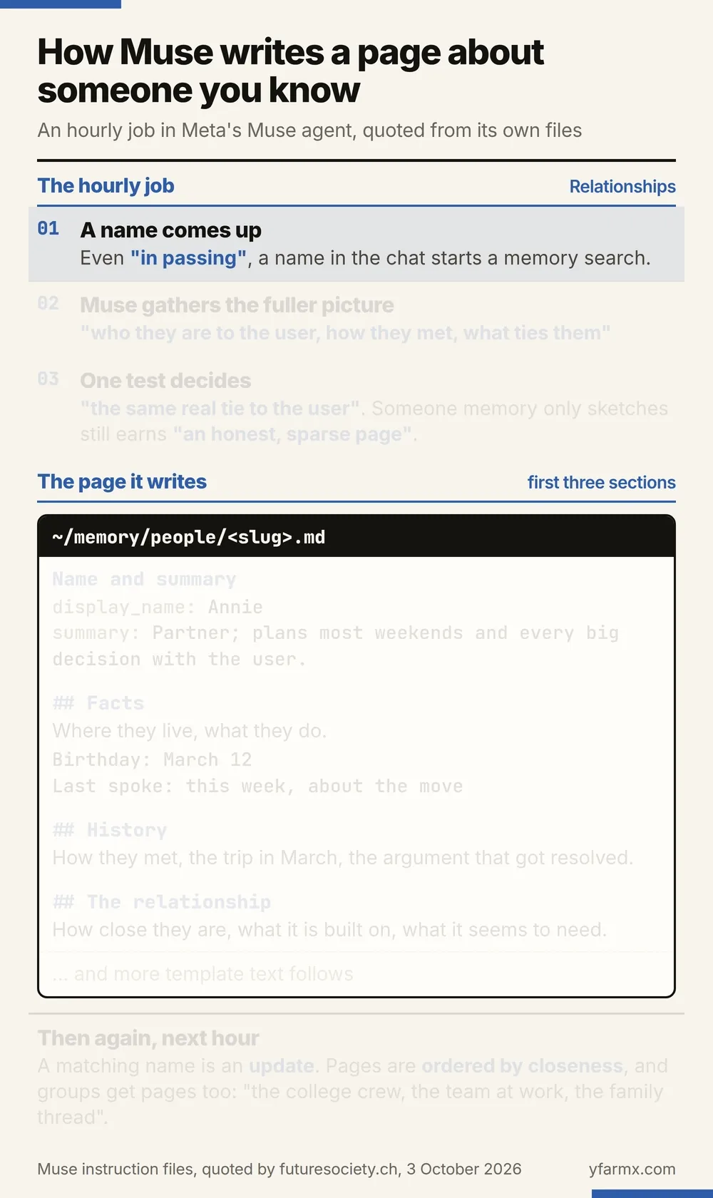 An animation in eight steps showing how Meta's Muse agent writes a page about a person, in the wording of Muse's instruction files. First, the hourly Relationships job: a name that comes up in the chat, even in passing, starts a memory search; Muse gathers who the person is to the user, how they met and what ties them; one test decides, the same real tie to the user, and someone memory only sketches still earns an honest, sparse page. Then the page it writes in Muse's memory folder for people, showing the first three sections of the template: a name and summary from the template's example, Annie, a partner who plans most weekends and every big decision with the user; Facts, with where they live, what they do, a birthday line and when the user last spoke to them; History, with how they met, the trip in March and the argument that got resolved; and The relationship, with how close they are, what it is built on and what it seems to need. A last line says more template text follows. A closing strip says the job runs again the next hour, a matching name is an update, pages are ordered by closeness, and groups such as the college crew, the team at work and the family thread get pages too.