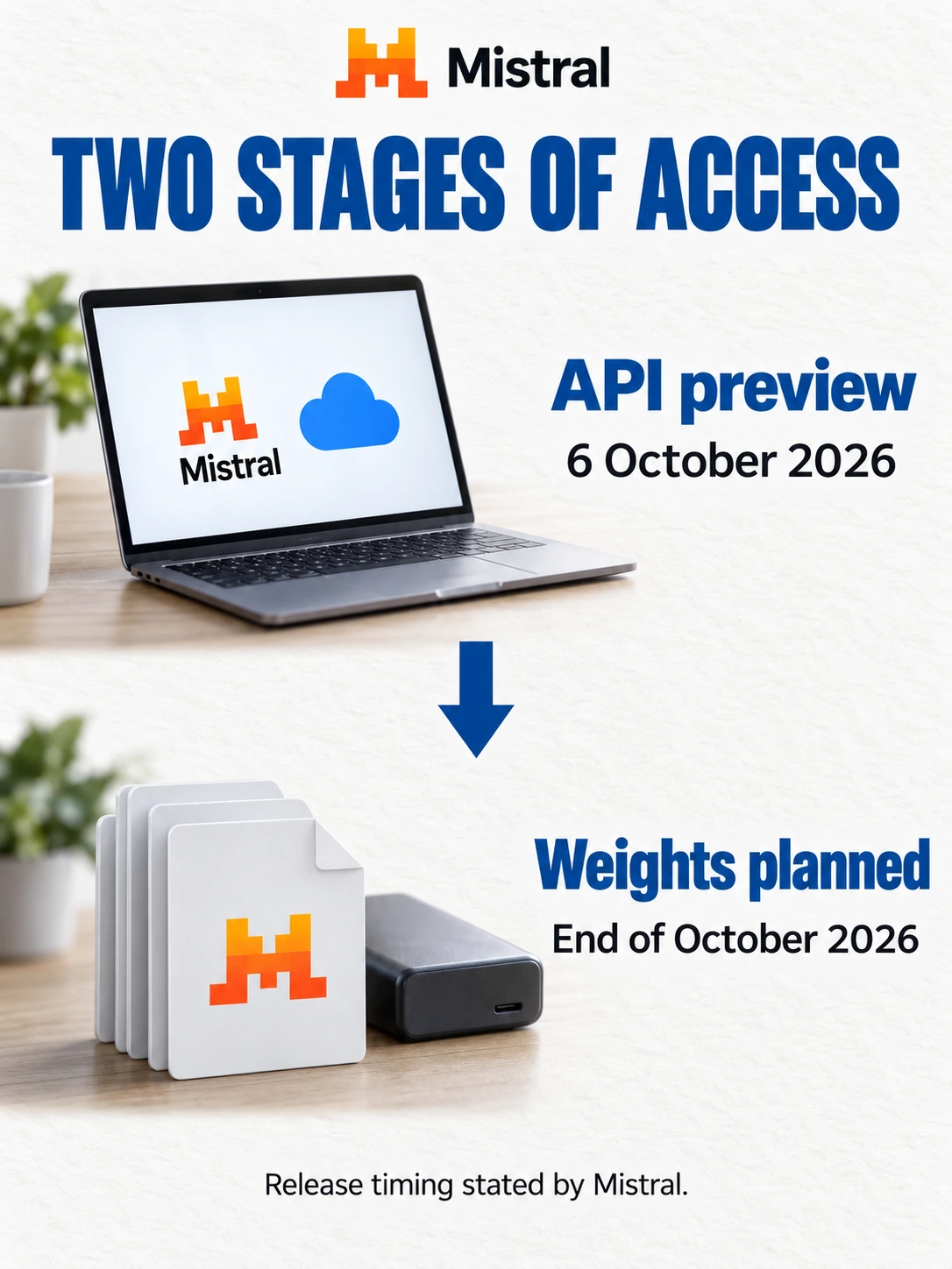 Two-stage release diagram showing Mistral Large 4's public API preview on 6 October and downloadable weights planned by the end of October 2026.