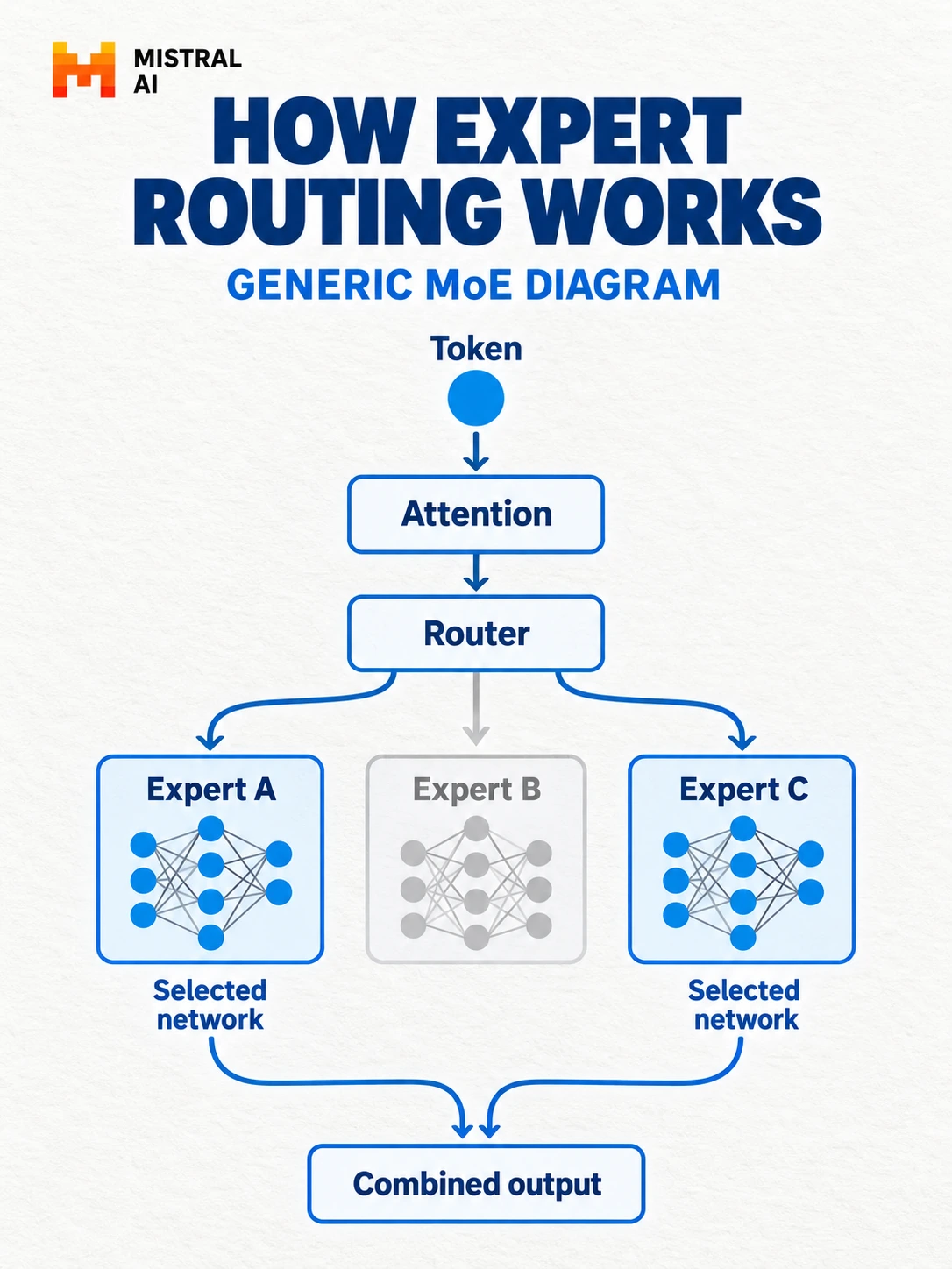 Schematic mixture-of-experts layer: a token passes through attention and a learned router, selected expert networks process it, and their outputs combine.