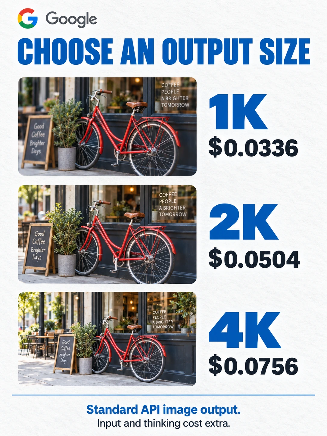 Three photographic output cards showing standard API image-output equivalents of 0.0336 dollars at 1K, 0.0504 dollars at 2K and 0.0756 dollars at 4K.