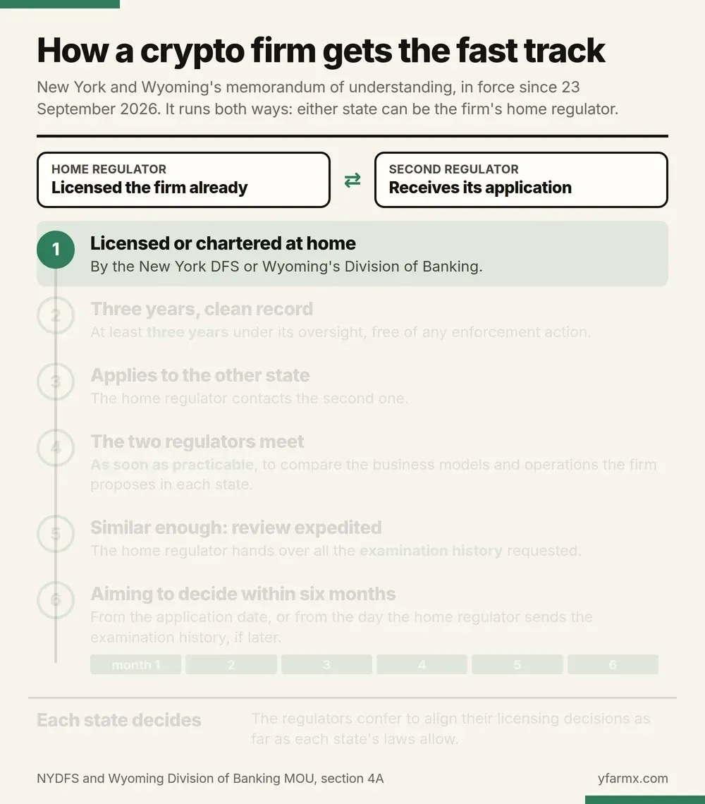 An animation in seven steps showing the licensing fast track in the New York and Wyoming memorandum of understanding, which runs both ways between a home regulator that already licenses a firm and a second regulator that receives its application. Step 1: the firm is licensed or chartered at home, by the New York DFS or Wyoming's Division of Banking. Step 2: it has at least three years under that oversight, free of any enforcement action. Step 3: it applies to the other state, and the home regulator contacts the second one. Step 4: the two regulators meet as soon as practicable to compare the business models and operations the firm proposes in each state. Step 5: if they are similar enough the review is expedited, and the home regulator hands over all the examination history requested. Step 6: the second regulator aims to decide within six months of the application date, or of the day the home regulator sends the examination history if later, drawn as a six-month bar. A final strip says each state decides, with the regulators conferring to align their licensing decisions as far as each state's laws allow.