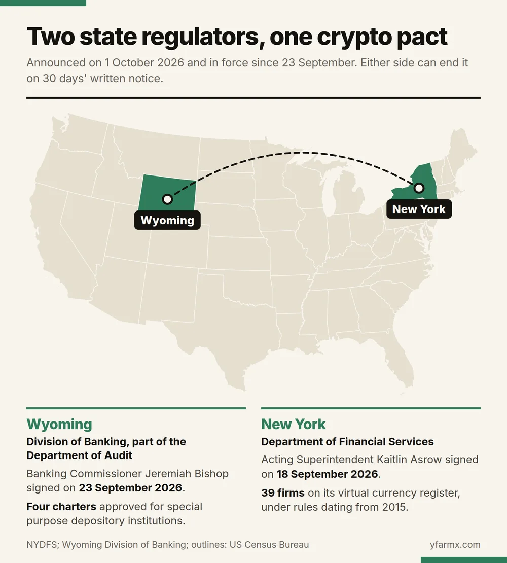 Map of the lower 48 US states with Wyoming and New York filled green and joined by a dashed arc, headed Two state regulators, one crypto pact, announced on 1 October 2026 and in force since 23 September, which either side can end on 30 days' written notice. Below, Wyoming: the Division of Banking, part of the Department of Audit, where Banking Commissioner Jeremiah Bishop signed on 23 September 2026, with four charters approved for special purpose depository institutions. New York: the Department of Financial Services, where Acting Superintendent Kaitlin Asrow signed on 18 September 2026, with 39 firms on its virtual currency register under rules dating from 2015.