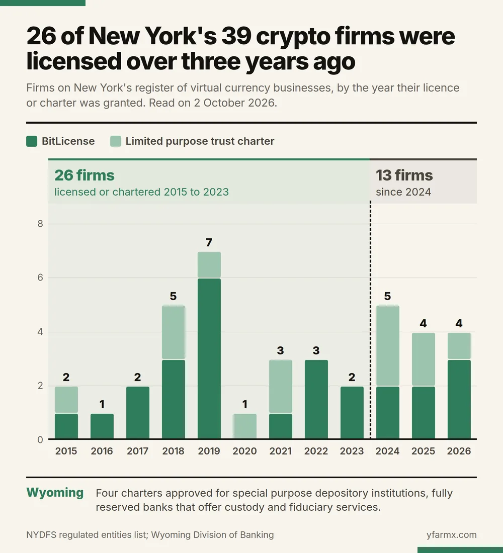 Stacked bar chart headed 26 of New York's 39 crypto firms were licensed over three years ago, showing the firms on New York's register of virtual currency businesses by the year their BitLicense or limited purpose trust charter was granted, read on 2 October 2026. 2015: 2, one of each. 2016: 1. 2017: 2. 2018: 5, two of them trust charters. 2019: 7, one a trust charter. 2020: 1 trust charter. 2021: 3, two of them trust charters. 2022: 3. 2023: 2. A dashed line then separates 2024: 5, three of them trust charters; 2025: 4, two of them trust charters; and 2026: 4, one a trust charter. The 26 firms licensed or chartered from 2015 to 2023 are shaded apart from the 13 since 2024. A strip below says Wyoming has approved four charters for special purpose depository institutions, fully reserved banks that offer custody and fiduciary services.