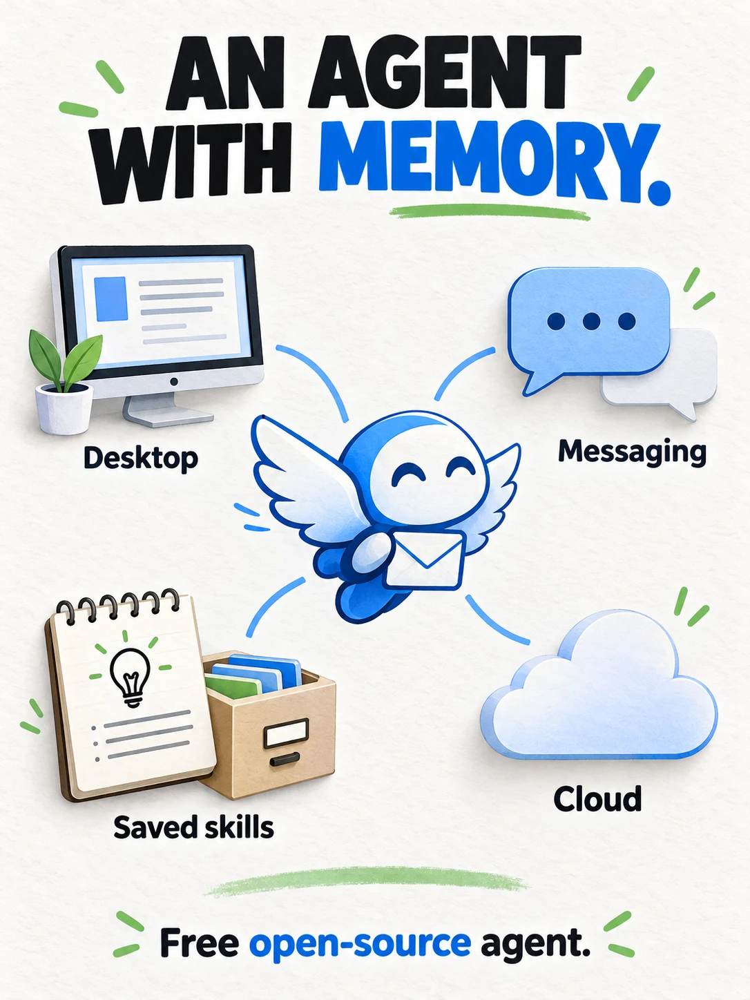 Conceptual diagram connecting Hermes Agent to desktop, messaging and cloud use, with retained memory and saved skills.