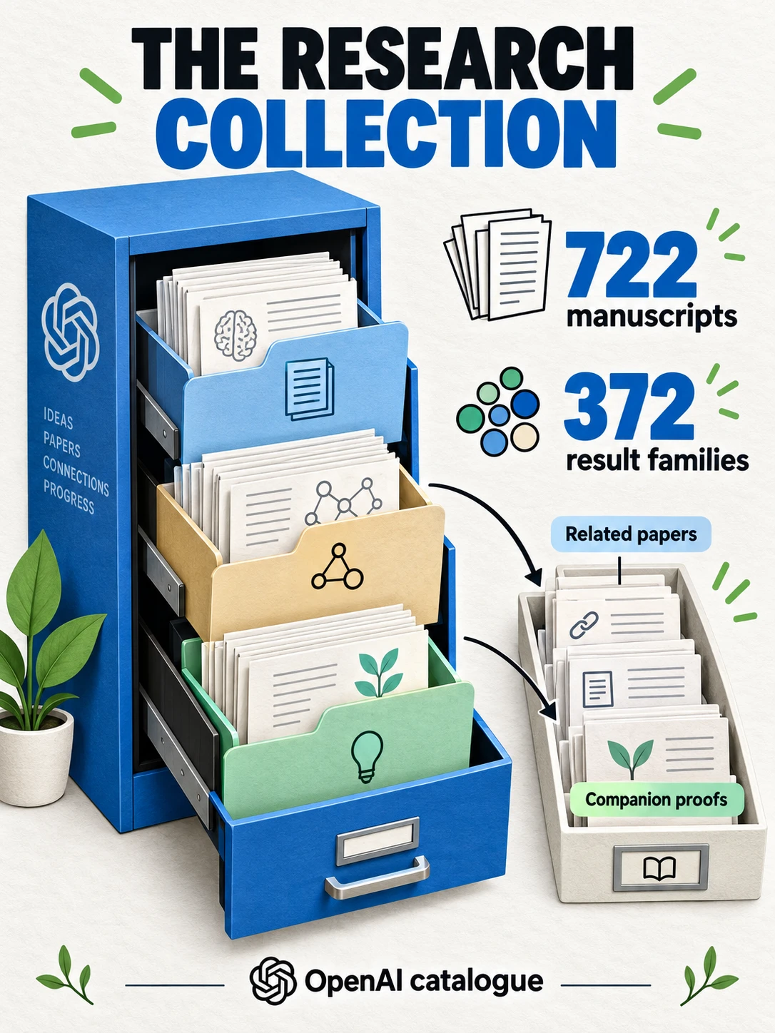 Conceptual filing cabinet grouping 722 mathematical manuscripts into 372 result families.