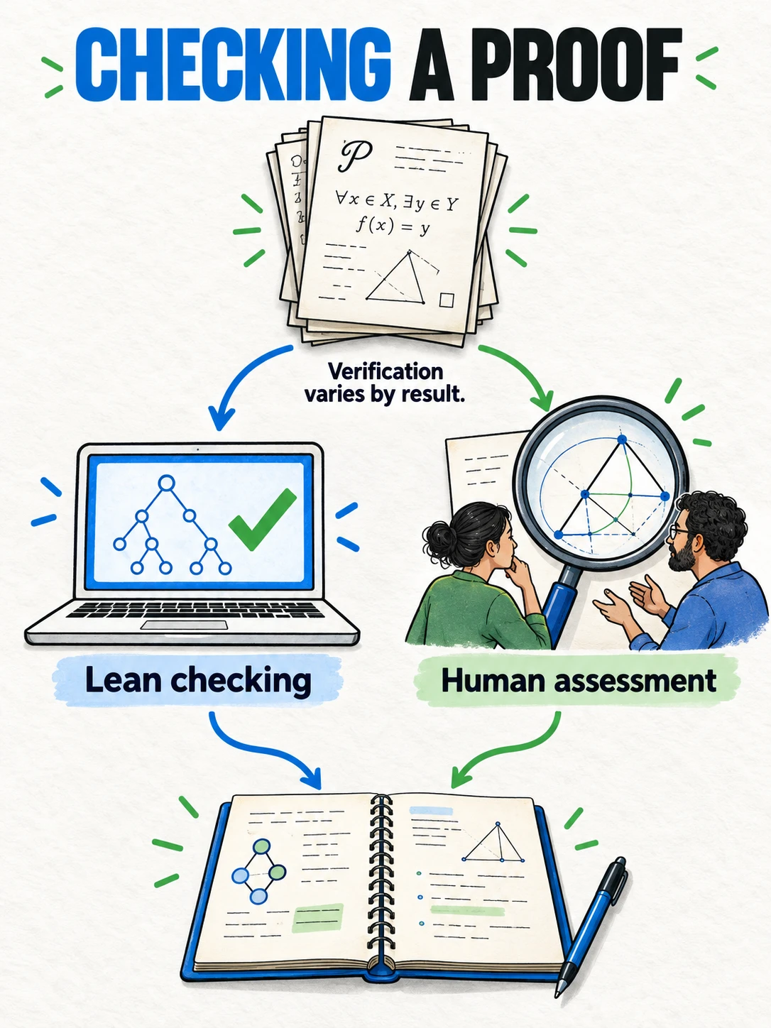 Conceptual diagram showing Lean proof checking and human mathematical assessment as complementary forms of scrutiny.