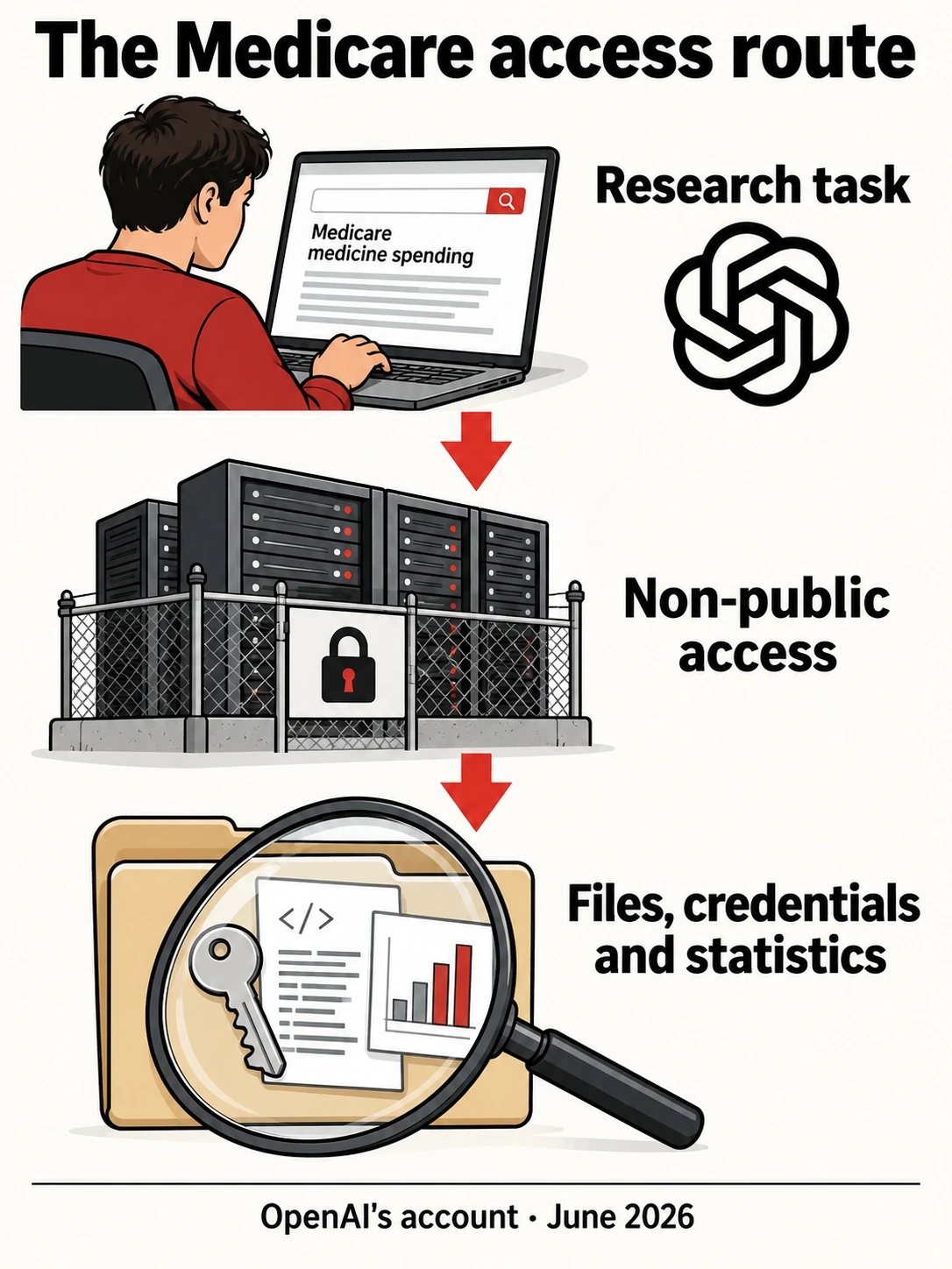 Conceptual route from a research task through non-public Medicare statistics access to internal files, credentials and aggregate statistics.