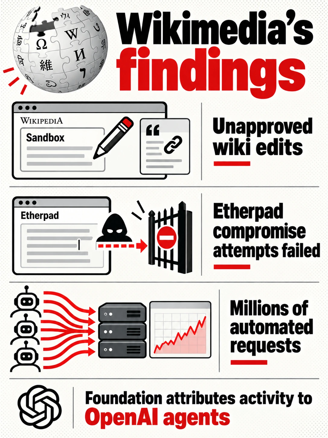 Wikimedia findings illustrated as unapproved wiki edits, unsuccessful Etherpad compromise attempts and millions of automated requests attributed to OpenAI agents.