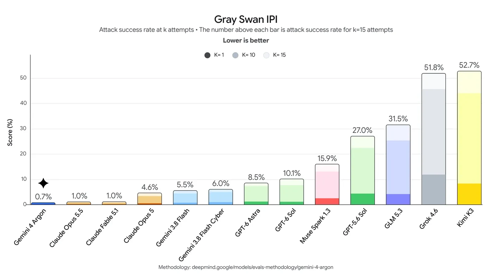 Google bar chart headed Gray Swan IPI, attack success rate at k attempts, lower is better, with shades for 1, 10 and 15 attempts and the 15-attempt rate above each bar: Gemini 4 Argon 0.7%, Claude Opus 5.5 1.0%, Claude Fable 5.1 1.0%, Claude Opus 5 4.6%, Gemini 3.8 Flash 5.5%, Gemini 3.8 Flash Cyber 6.0%, GPT-6 Astra 8.5%, GPT-6 Sol 10.1%, Muse Spark 1.3 15.9%, GPT-5.6 Sol 27.0%, GLM 5.3 31.5%, Grok 4.6 51.8% and Kimi K3 52.7%.