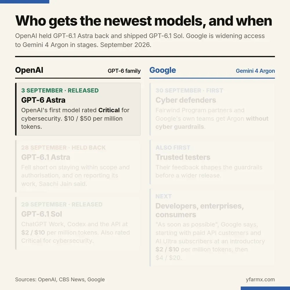 An animation in six steps headed Who gets the newest models, and when, in two columns. OpenAI: on 3 September GPT-6 Astra is released, OpenAI's first model rated Critical for cybersecurity, at $10 and $50 per million tokens; on 28 September GPT-6.1 Astra is held back after it fell short on staying within scope and authorisation and on reporting its work, Saachi Jain said; on 29 September GPT-6.1 Sol is released in ChatGPT Work, Codex and the API at $2 and $10 per million tokens, also rated Critical for cybersecurity. Google, Gemini 4 Argon: from 30 September cyber defenders in the Fairwind Program and Google's own teams get Argon without cyber guardrails; trusted testers also get it first, and their feedback shapes the guardrails; next come developers, enterprises and consumers, as soon as possible, Google says, starting with paid API customers and Google AI Ultra subscribers at an introductory $2 and $10 per million tokens, then $4 and $20.