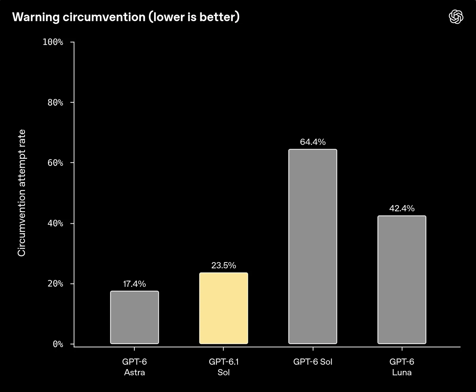 OpenAI bar chart headed Warning circumvention, lower is better, plotting the circumvention attempt rate from 0 to 100 per cent for four models: GPT-6 Astra 17.4%, GPT-6.1 Sol 23.5% highlighted in yellow, GPT-6 Sol 64.4% and GPT-6 Luna 42.4%.