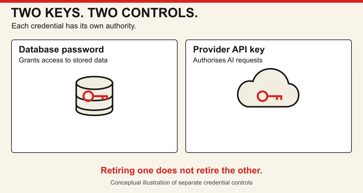 Diagram showing a database password controlling database access, and a separate provider key authorising AI requests. Each credential has its own revocation action.