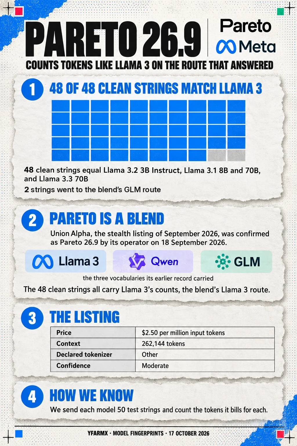 Data card on Pareto 26.9: a grid of 50 squares, 48 blue for the strings that equal Llama 3 and 2 grey for the strings that went to the blend's GLM route; Union Alpha confirmed as Pareto 26.9 on 18 September 2026; chips for its three vocabularies, Llama 3, Qwen and GLM; and the listing at $2.50 per million input tokens with a 262,144-token context.