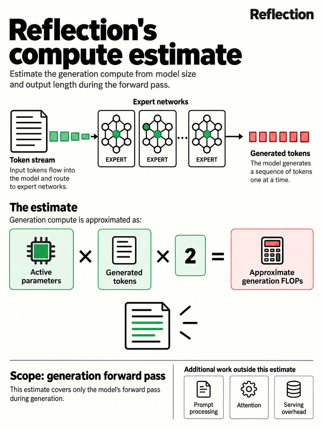 Reflection's approximate generation compute formula illustrated through active parameters, generated tokens and multiply-add operations.