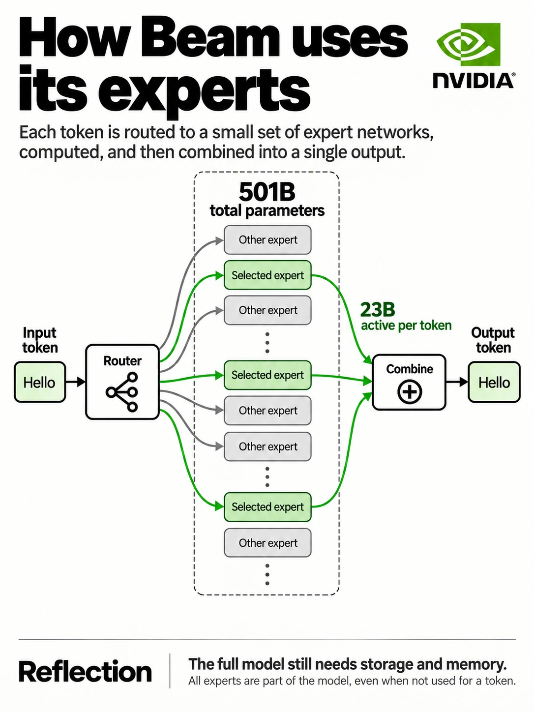 Schematic token routing through selected expert blocks, showing Beam's 501 billion total and 23 billion active parameters.