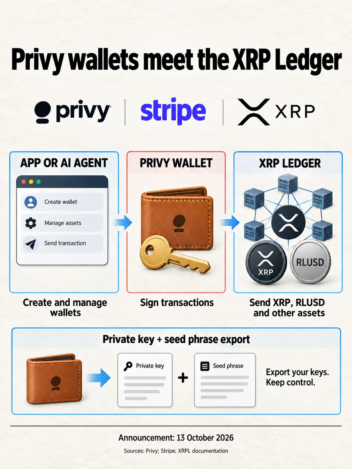An app or agent uses a Privy wallet to sign an XRP Ledger transaction, with key export available.