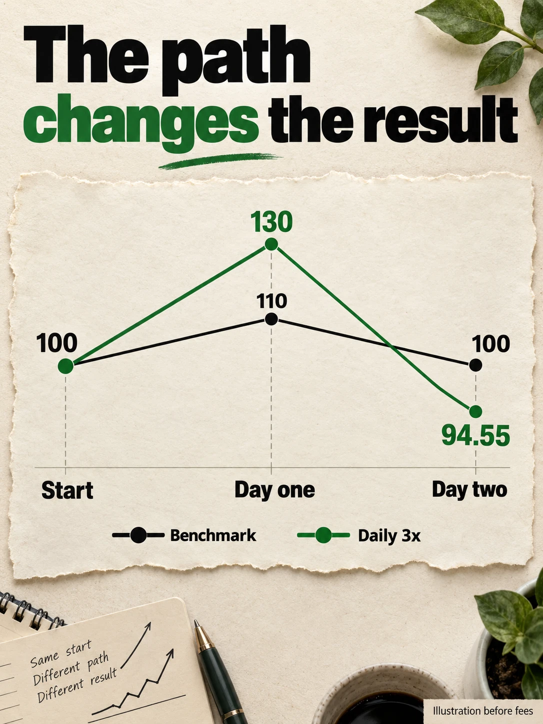 Illustrative chart showing a benchmark returning from 100 through 110 to 100 while a daily three-times fund finishes at 94.55.