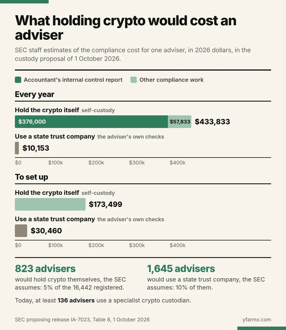 Bar chart headed What holding crypto would cost an adviser: SEC staff estimates of the compliance cost for one adviser, in 2026 dollars. Every year, holding the crypto itself costs $433,833, of which $376,000 is the accountant's internal control report and $57,833 other compliance work, against $10,153 for the adviser's own checks on a state trust company. To set up, self-custody costs $173,499 and the state trust company checks $30,460. Below, the SEC assumes 823 advisers, 5% of the 16,442 registered, would hold crypto themselves and 1,645 advisers, 10%, would use a state trust company, while today at least 136 advisers use a specialist crypto custodian.