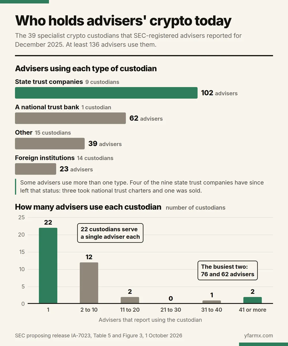 Chart headed Who holds advisers' crypto today: the 39 specialist crypto custodians that SEC-registered advisers reported for December 2025, used by at least 136 advisers. The first panel counts advisers by custodian type: 9 state trust companies are used by 102 advisers, 1 national trust bank by 62, 15 other custodians by 39 and 14 foreign institutions by 23. A note says some advisers use more than one type, and that four of the nine state trust companies have since left that status, three by taking national trust charters and one by being sold. The second panel counts custodians by how many advisers use each: 22 custodians are used by 1 adviser, 12 by 2 to 10 advisers, 2 by 11 to 20, 0 by 21 to 30, 1 by 31 to 40 and 2 by 41 or more, and the busiest two are used by 76 and 62 advisers.