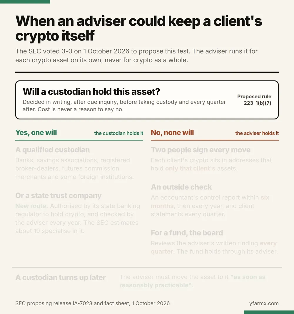 An animation in seven steps setting out the SEC's proposed crypto custody test. It starts from one question, will a custodian hold this asset, decided in writing after due inquiry before custody and every quarter after, never on cost. If yes, the asset goes to a qualified custodian, such as a bank, savings association, registered broker-dealer, futures commission merchant or some foreign institutions, or to a state trust company authorised by its state to hold crypto, of which the SEC estimates about 19 specialise in it. If no custodian will, the adviser may hold it: two people sign every move, each client's crypto sits in addresses holding only that client's assets, an accountant reports on the controls within six months and then yearly, clients get statements every quarter, and a fund's board reviews the adviser's finding every quarter. A final strip says that if a custodian turns up later, the adviser must move the asset to it as soon as reasonably practicable.