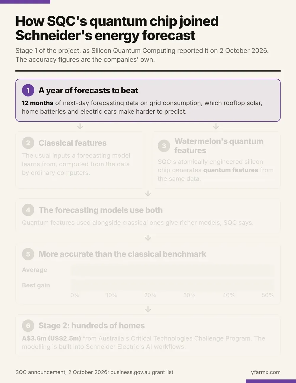 An animation in six steps showing how SQC's chip joined Schneider Electric's energy forecast in stage 1, as Silicon Quantum Computing reported it on 2 October 2026. One: 12 months of next-day forecasting data on grid consumption, which rooftop solar, home batteries and electric cars make harder to predict. Two: classical features, the usual inputs a forecasting model learns from, computed from the data by ordinary computers. Three: Watermelon, SQC's atomically engineered silicon chip, generates quantum features from the same data. Four: the forecasting models use the quantum features alongside the classical ones, which SQC says gives richer models. Five: bars on a scale of 0 to 50% show an average accuracy improvement of 20% over the classical benchmark, and gains of up to 41%. Six: stage 2, A$3.6m (US$2.5m) from Australia's Critical Technologies Challenge Program, takes the modelling to hundreds of homes and into Schneider Electric's AI workflows.