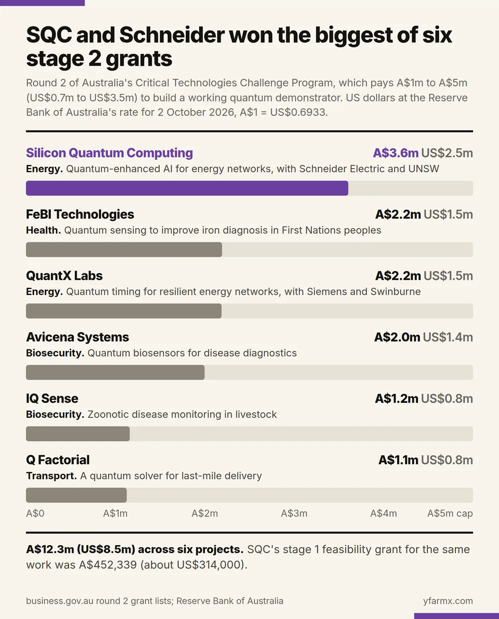 Bar chart headed SQC and Schneider won the biggest of six stage 2 grants, from round 2 of Australia's Critical Technologies Challenge Program, which pays A$1m to A$5m (US$0.7m to US$3.5m) for a working quantum demonstrator, on a scale from zero to the A$5m cap. Silicon Quantum Computing, energy, quantum-enhanced AI for energy networks with Schneider Electric and UNSW: A$3.6m, US$2.5m, highlighted in purple. FeBI Technologies, health, quantum sensing to improve iron diagnosis in First Nations peoples: A$2.2m, US$1.5m. QuantX Labs, energy, quantum timing for resilient energy networks with Siemens and Swinburne: A$2.2m, US$1.5m. Avicena Systems, biosecurity, quantum biosensors for disease diagnostics: A$2.0m, US$1.4m. IQ Sense, biosecurity, zoonotic disease monitoring in livestock: A$1.2m, US$0.8m. Q Factorial, transport, a quantum solver for last-mile delivery: A$1.1m, US$0.8m. A note gives A$12.3m, US$8.5m, across six projects, and SQC's stage 1 feasibility grant of A$452,339, about US$314,000.