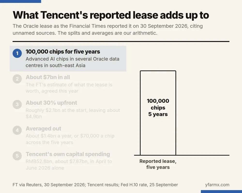 An animation in five steps setting out the reported Tencent lease beside two bars on one dollar scale. Step 1: about 100,000 advanced AI chips in several Oracle data centres in south-east Asia, leased for five years, shown as an empty bar. Step 2: the bar fills to about $7bn, the FT's estimate of the lease, agreed this year. Step 3: the bottom 30% darkens, about $2.1bn paid upfront, leaving about $4.9bn. Step 4: the average works out at about $1.4bn a year, or $70,000 a chip across five years. Step 5: a second, slightly taller bar shows Tencent's own capital expenditure of RMB52.8bn, about $7.87bn, in April to June 2026 alone. The splits and averages are our arithmetic.