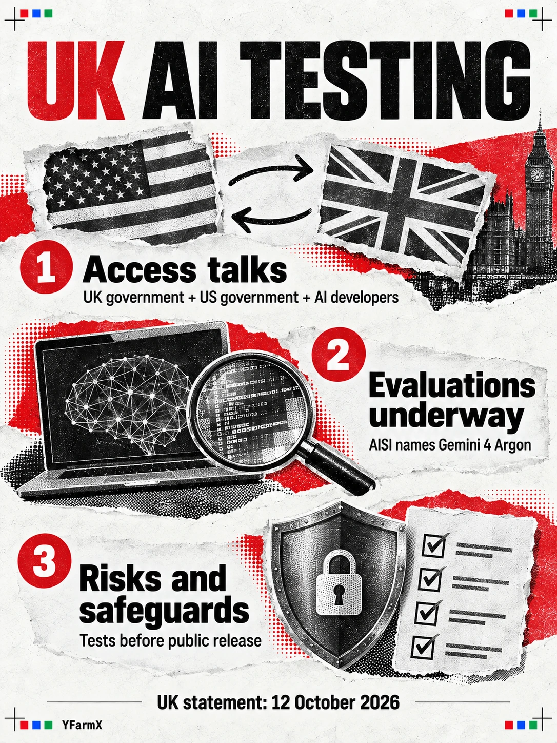 A diagram connects international access talks, AISI evaluations including Gemini 4 Argon, and tests of risks and safeguards.