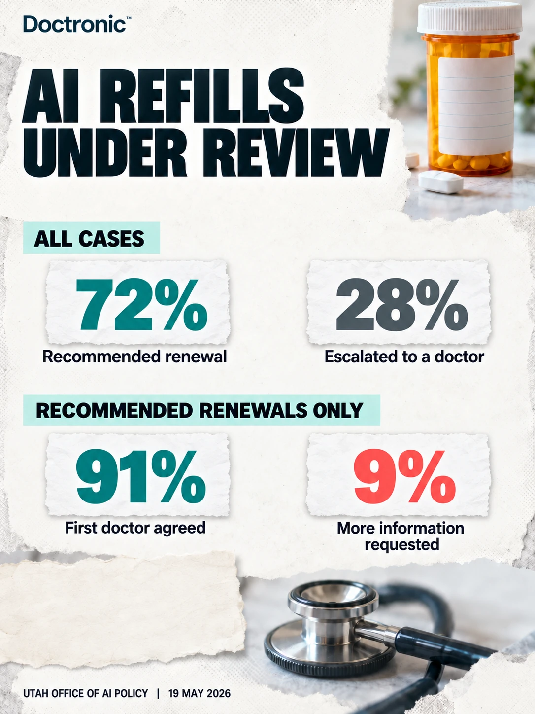 Two separate rows of statistics showing 72 per cent recommended renewals and 28 per cent escalations among all cases, followed by 91 per cent physician agreement and 9 per cent requests for more information among recommended renewals.