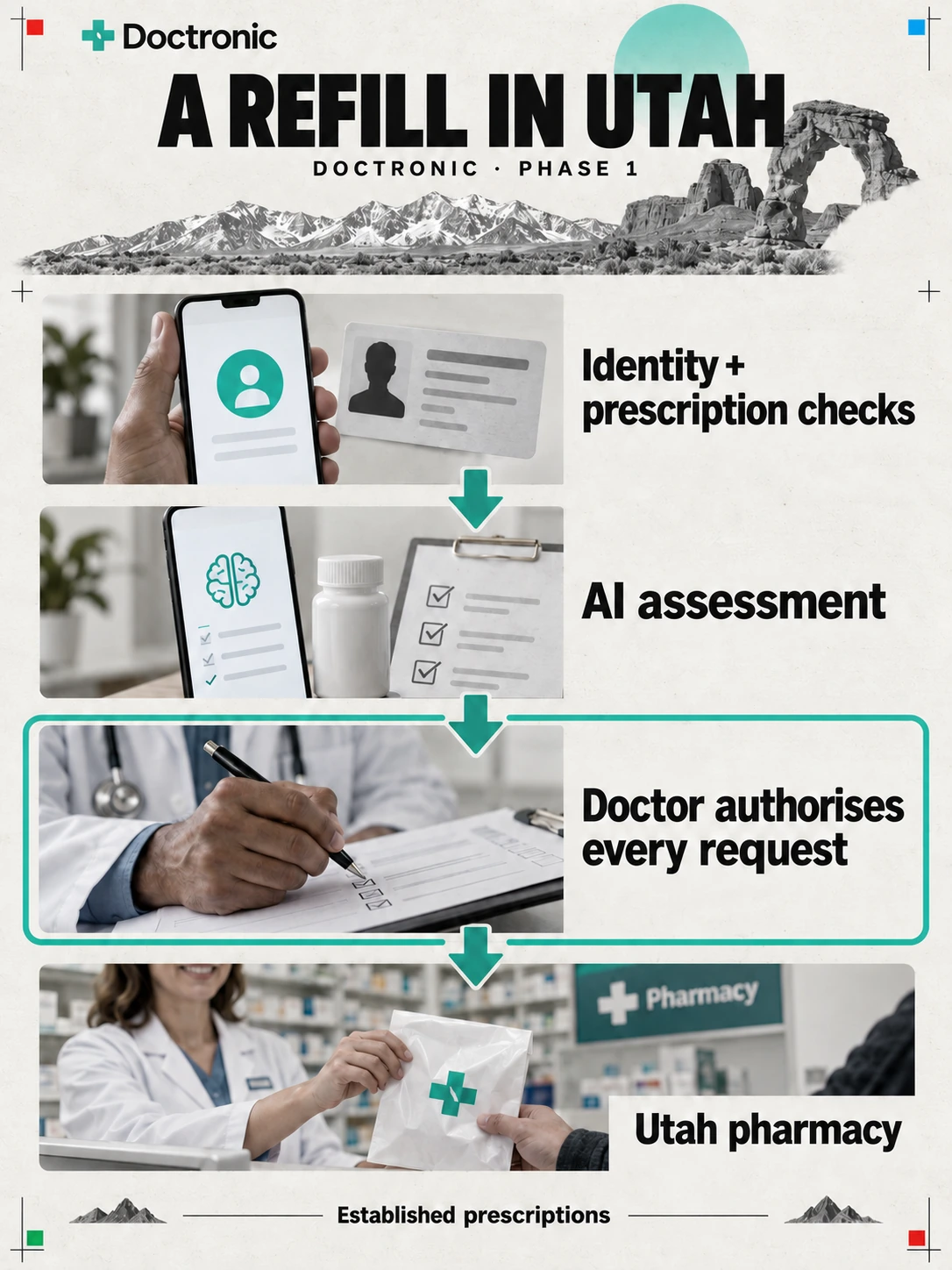Illustrated renewal workflow showing identity and prescription checks, an AI assessment, doctor authorisation in Phase 1 and delivery to a Utah pharmacy.